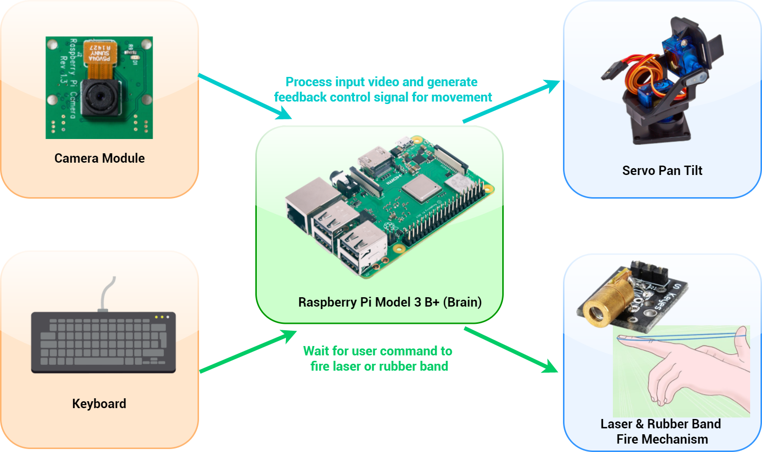 Autonomous Object Tracking Turret
